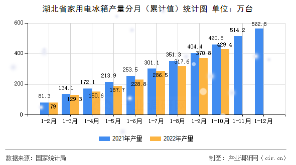湖北省家用電冰箱產(chǎn)量分月（累計值）統(tǒng)計圖