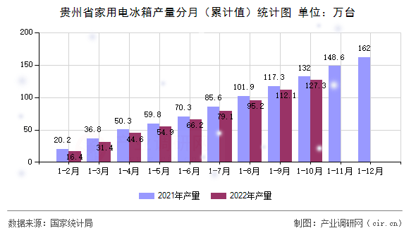 貴州省家用電冰箱產(chǎn)量分月（累計值）統(tǒng)計圖