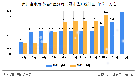 貴州省家用冷柜產(chǎn)量分月（累計值）統(tǒng)計圖