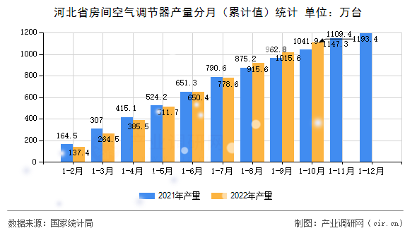 河北省房間空氣調節(jié)器產量分月（累計值）統(tǒng)計