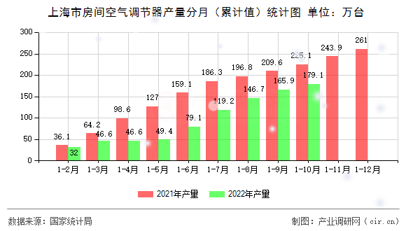 上海市房間空氣調節(jié)器產量分月（累計值）統(tǒng)計圖