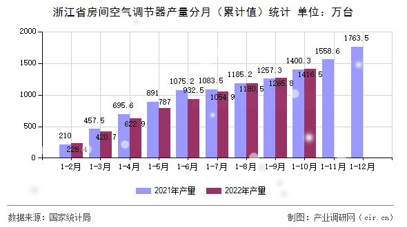 浙江省房間空氣調(diào)節(jié)器產(chǎn)量分月（累計(jì)值）統(tǒng)計(jì)
