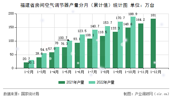 福建省房間空氣調節(jié)器產(chǎn)量分月（累計值）統(tǒng)計圖