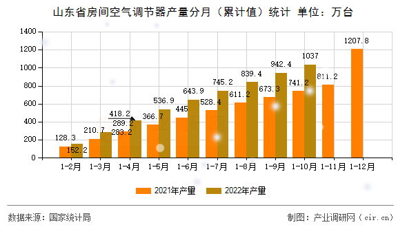 山東省房間空氣調(diào)節(jié)器產(chǎn)量分月（累計值）統(tǒng)計