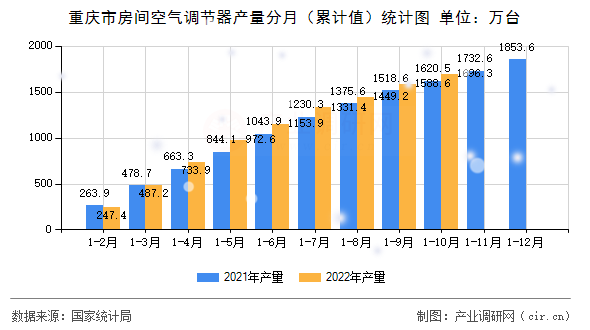 重慶市房間空氣調(diào)節(jié)器產(chǎn)量分月（累計值）統(tǒng)計圖