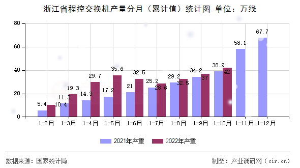 浙江省程控交換機產(chǎn)量分月（累計值）統(tǒng)計圖