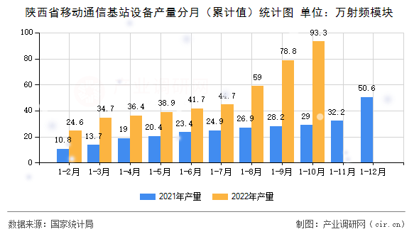 陜西省移動通信基站設(shè)備產(chǎn)量分月（累計值）統(tǒng)計圖