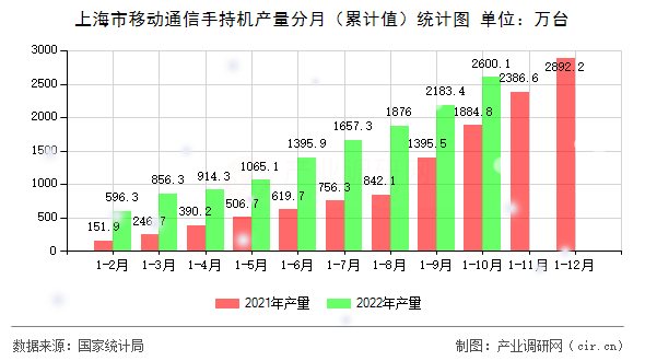 上海市移動通信手持機產量分月（累計值）統(tǒng)計圖