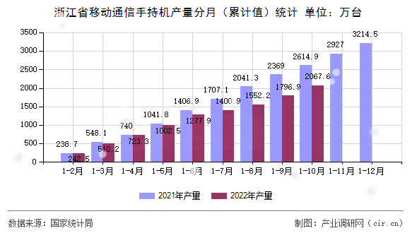 浙江省移動(dòng)通信手持機(jī)產(chǎn)量分月（累計(jì)值）統(tǒng)計(jì)