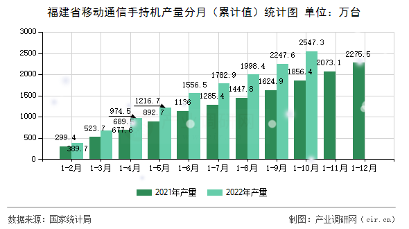 福建省移動(dòng)通信手持機(jī)產(chǎn)量分月（累計(jì)值）統(tǒng)計(jì)圖