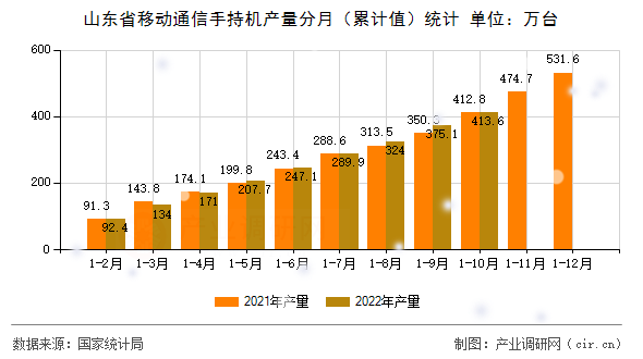 山東省移動通信手持機產(chǎn)量分月（累計值）統(tǒng)計