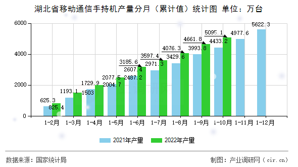湖北省移動通信手持機產量分月（累計值）統(tǒng)計圖