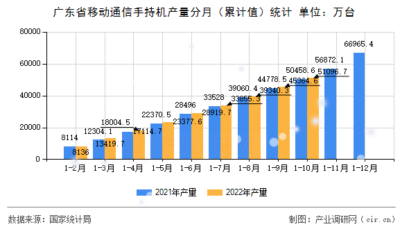 廣東省移動通信手持機產(chǎn)量分月（累計值）統(tǒng)計
