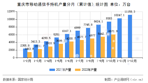 重慶市移動通信手持機(jī)產(chǎn)量分月（累計(jì)值）統(tǒng)計(jì)圖