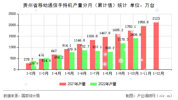 貴州省移動(dòng)通信手持機(jī)產(chǎn)量分月（累計(jì)值）統(tǒng)計(jì)