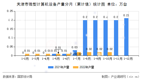 天津市微型計算機設備產(chǎn)量分月（累計值）統(tǒng)計圖