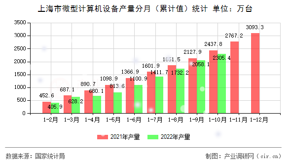 上海市微型計算機設備產(chǎn)量分月（累計值）統(tǒng)計
