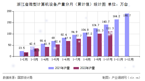 浙江省微型計(jì)算機(jī)設(shè)備產(chǎn)量分月（累計(jì)值）統(tǒng)計(jì)圖