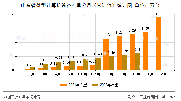 山東省微型計算機設備產量分月（累計值）統(tǒng)計圖