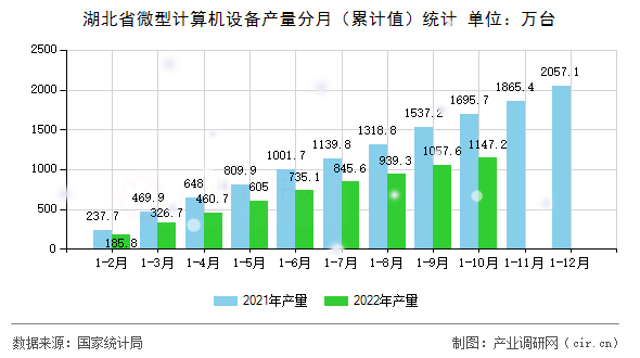 湖北省微型計(jì)算機(jī)設(shè)備產(chǎn)量分月（累計(jì)值）統(tǒng)計(jì)