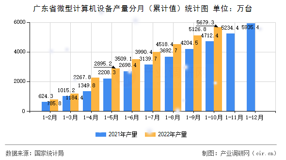 廣東省微型計算機設(shè)備產(chǎn)量分月（累計值）統(tǒng)計圖