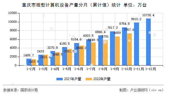 重慶市微型計(jì)算機(jī)設(shè)備產(chǎn)量分月（累計(jì)值）統(tǒng)計(jì)