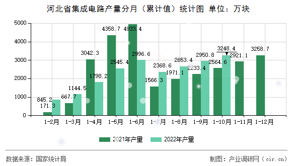 河北省集成電路產(chǎn)量分月（累計值）統(tǒng)計圖