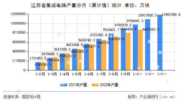 江蘇省集成電路產量分月（累計值）統(tǒng)計