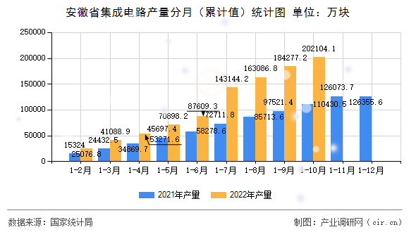 安徽省集成電路產(chǎn)量分月（累計值）統(tǒng)計圖