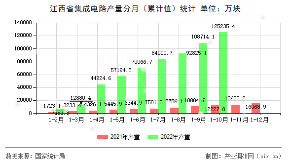 江西省集成電路產(chǎn)量分月（累計(jì)值）統(tǒng)計(jì)
