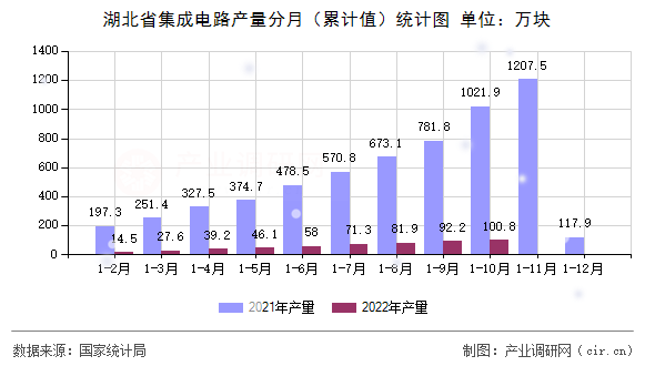 湖北省集成電路產(chǎn)量分月（累計值）統(tǒng)計圖