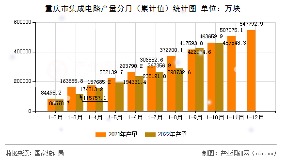 重慶市集成電路產(chǎn)量分月（累計值）統(tǒng)計圖