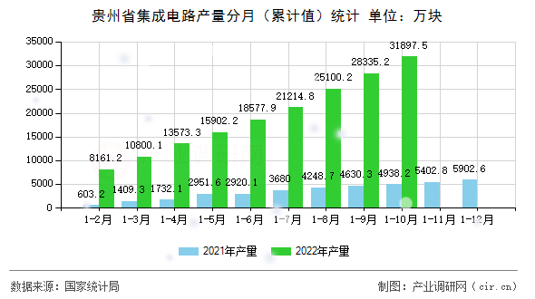 貴州省集成電路產(chǎn)量分月（累計值）統(tǒng)計