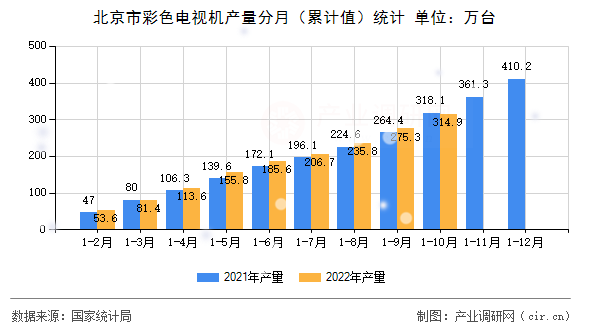 北京市彩色電視機產量分月（累計值）統(tǒng)計