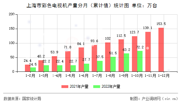 上海市彩色電視機產(chǎn)量分月（累計值）統(tǒng)計圖
