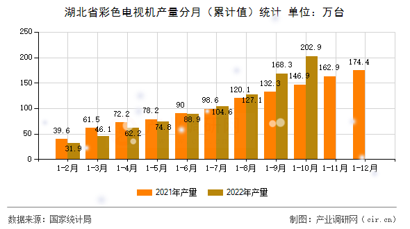 湖北省彩色電視機(jī)產(chǎn)量分月（累計值）統(tǒng)計