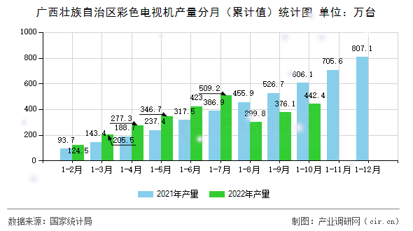 廣西壯族自治區(qū)彩色電視機(jī)產(chǎn)量分月（累計(jì)值）統(tǒng)計(jì)圖