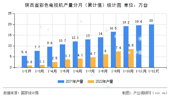 陜西省彩色電視機(jī)產(chǎn)量分月（累計(jì)值）統(tǒng)計(jì)圖