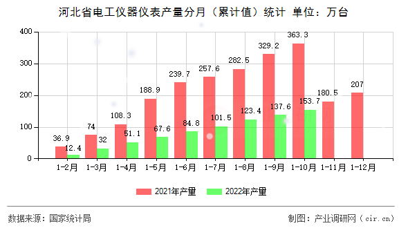 河北省電工儀器儀表產(chǎn)量分月（累計(jì)值）統(tǒng)計(jì)