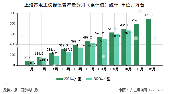 上海市電工儀器儀表產量分月（累計值）統(tǒng)計