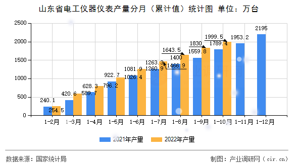 山東省電工儀器儀表產(chǎn)量分月（累計值）統(tǒng)計圖