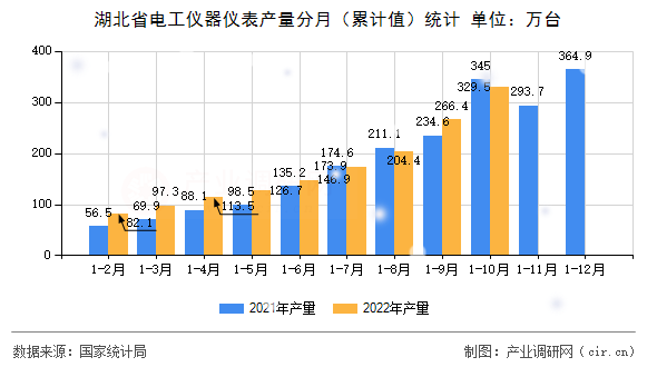 湖北省電工儀器儀表產(chǎn)量分月（累計值）統(tǒng)計