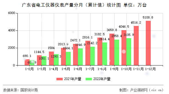 廣東省電工儀器儀表產(chǎn)量分月（累計值）統(tǒng)計圖