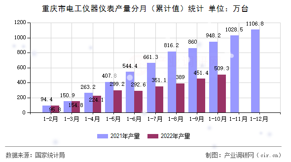 重慶市電工儀器儀表產(chǎn)量分月（累計值）統(tǒng)計