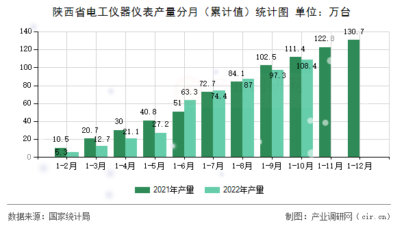 陜西省電工儀器儀表產量分月（累計值）統(tǒng)計圖