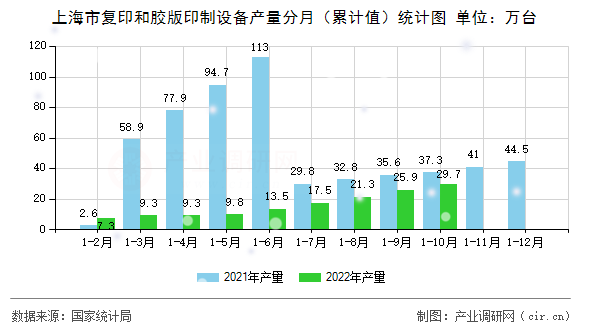 上海市復印和膠版印制設備產量分月（累計值）統(tǒng)計圖