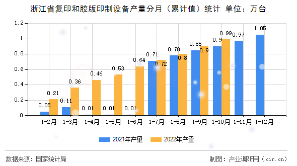 浙江省復(fù)印和膠版印制設(shè)備產(chǎn)量分月（累計(jì)值）統(tǒng)計(jì)