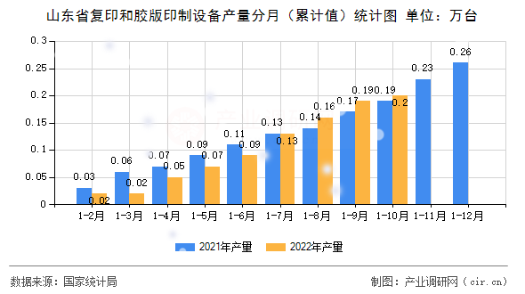 山東省復(fù)印和膠版印制設(shè)備產(chǎn)量分月（累計(jì)值）統(tǒng)計(jì)圖