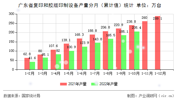 廣東省復印和膠版印制設備產(chǎn)量分月（累計值）統(tǒng)計