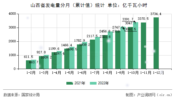 山西省發(fā)電量分月（累計(jì)值）統(tǒng)計(jì)